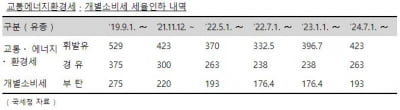 3년 간 유류세 인하로 13조원 감세···"재정 고갈 대책 세워야"