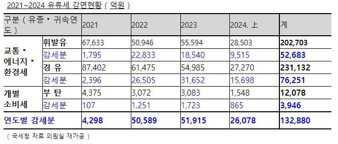 3년 간 유류세 인하로 13조원 감세···"재정 고갈 대책 세워야"