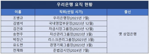 '후배 사랑'에 위기 내몰린 임종룡 우리은행 회장