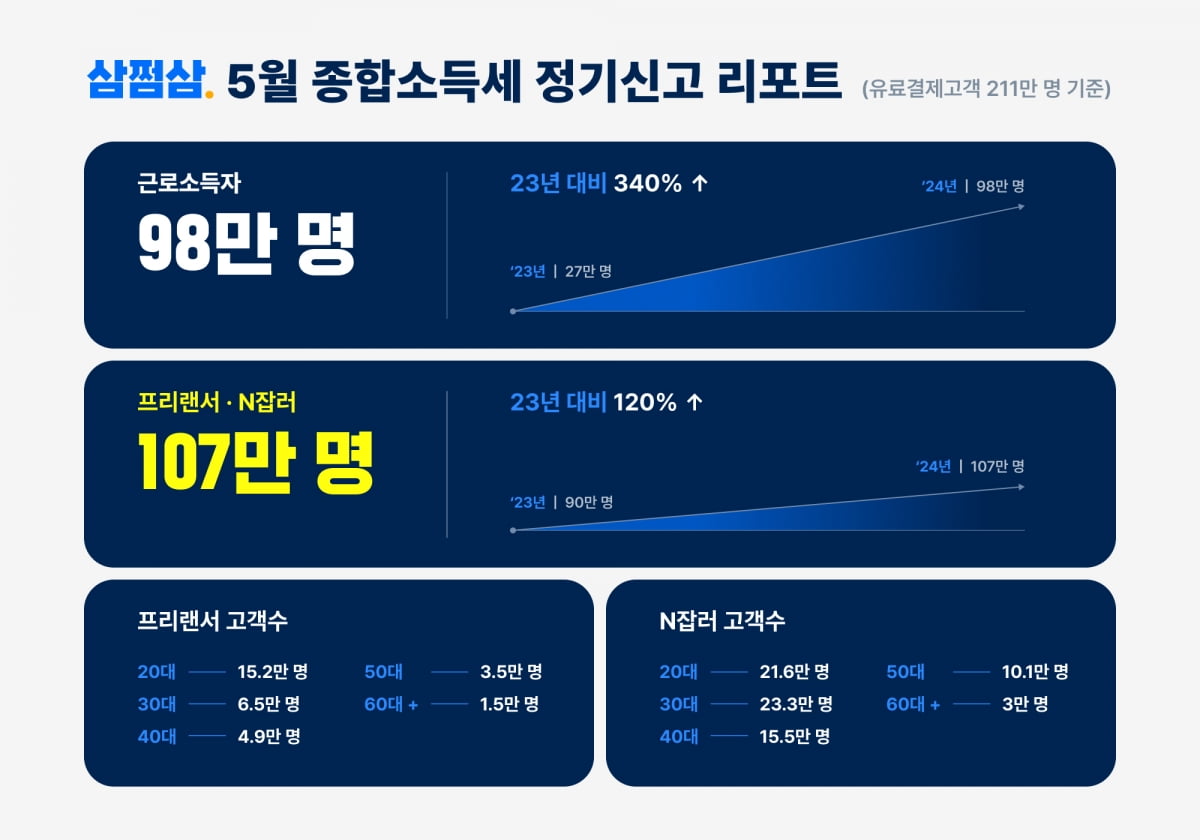 N잡러 등 211만명 삼쩜삼으로 종소세 신고…전년대비 174% 늘어