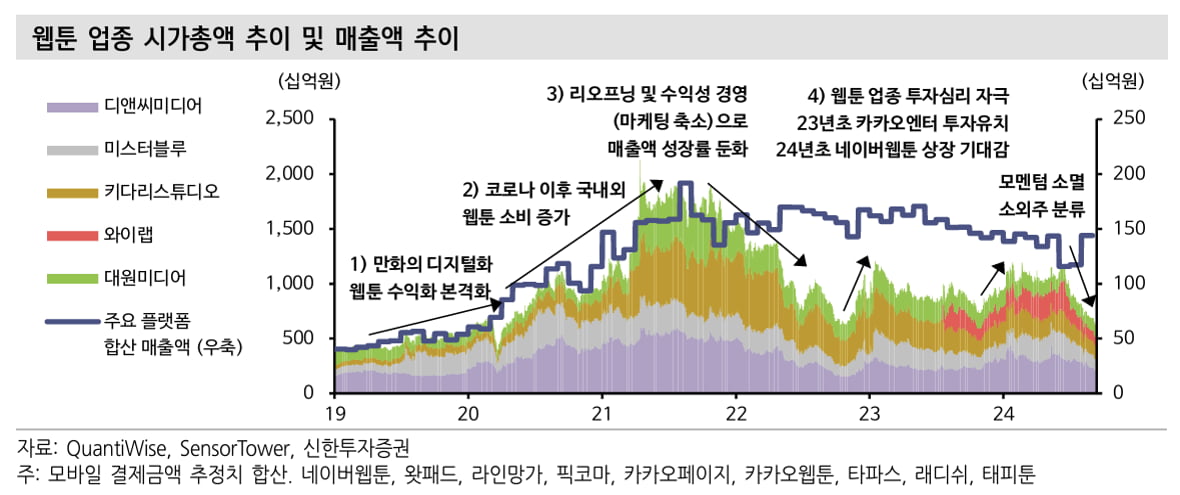 "네이버웹툰 상장하면 뜬다더니"...연초 대비 30% 하락한 웹툰주의 눈물[전예진의 마켓인사이트]