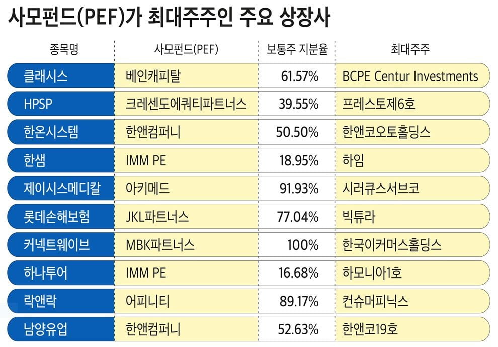 사모펀드(PEF)가 최대주주인 주요 상장사. 자료=CEO스코어