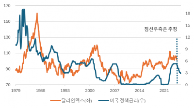 달러 약세와 자산가격의 변화[오대정의 경제지표 읽기]