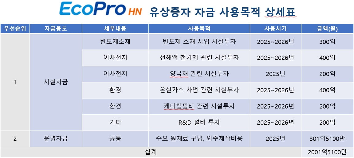 에코프로HN의 유상증자 자금 사용 목적 상세표. 사진=에코프로