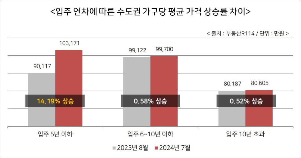 신축 아파트값 상승률 ‘껑충’... 같은 입지에도 신축만 상승세 뚜렷