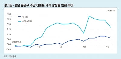 "여기 재건축은 우등생들의 1등 전쟁이다" 선도지구 공모에 달아오른 분당[비즈니스 포커스]