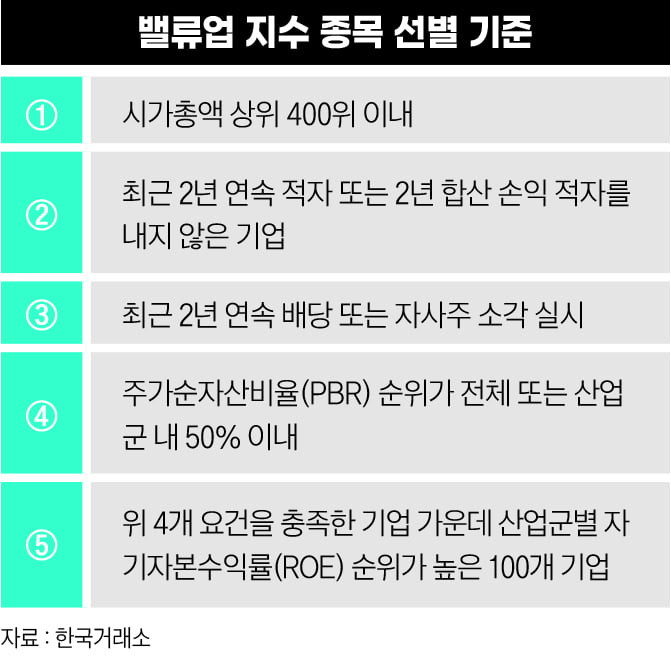 누더기가 된 밸류업 지수, 증권가에서 외면받는 3가지 이유