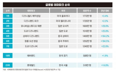 외국인 천지인데…K테마파크 글로벌 순위 뚝 떨어진 이유[안재광의 대기만성]