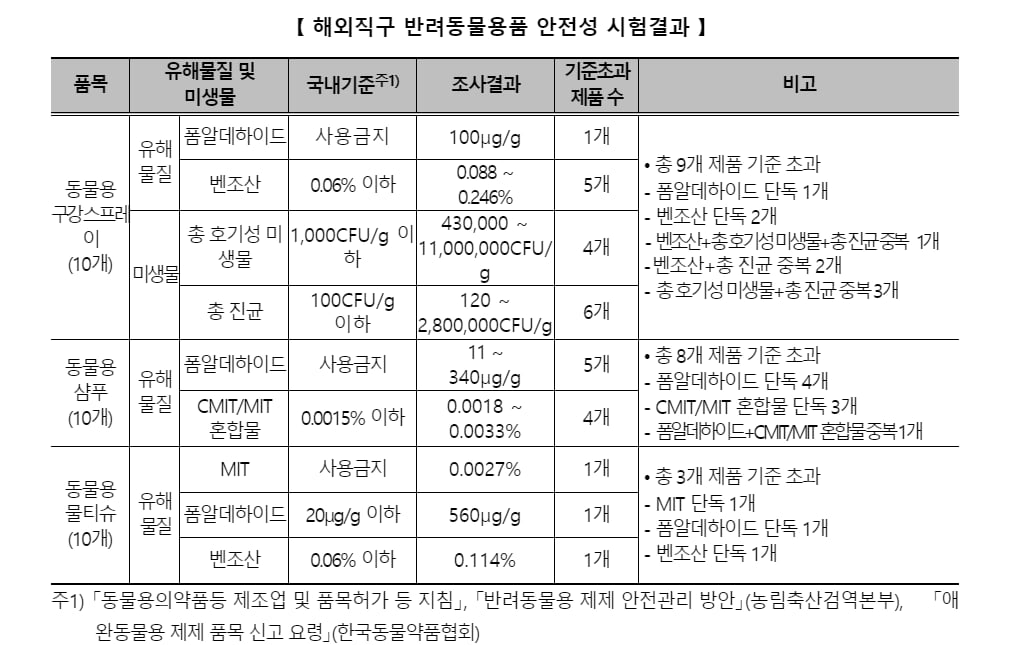 한국소비자원 제공