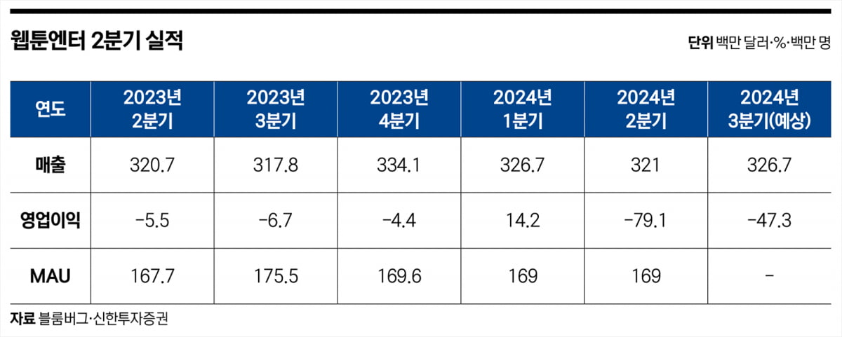 ‘연초 대비 -30%’…주가 급락한 웹툰주의 눈물