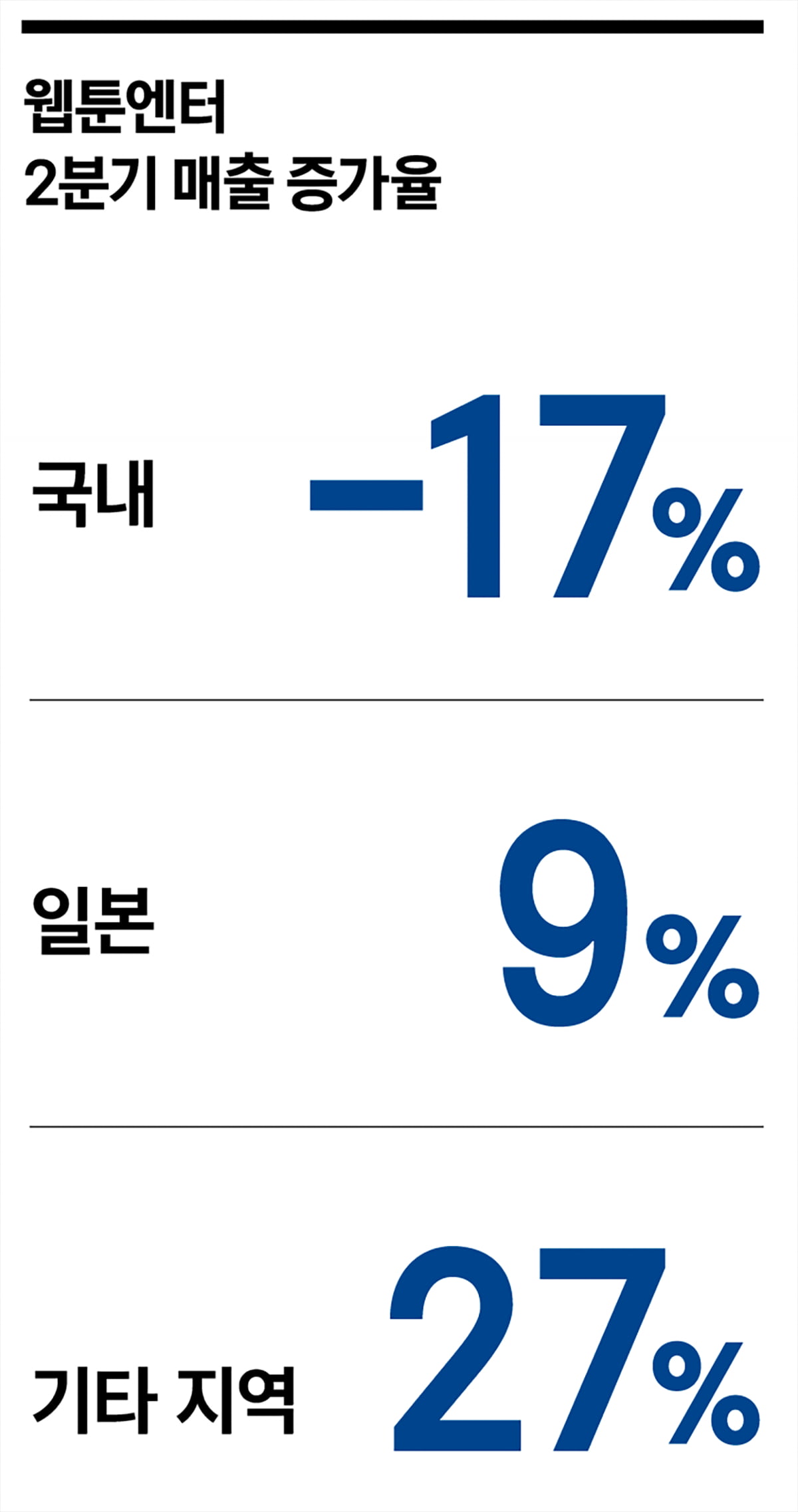 ‘연초 대비 -30%’…주가 급락한 웹툰주의 눈물