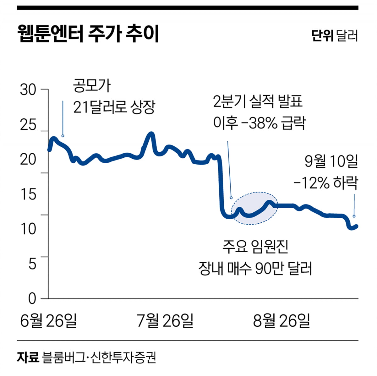 ‘연초 대비 -30%’…주가 급락한 웹툰주의 눈물