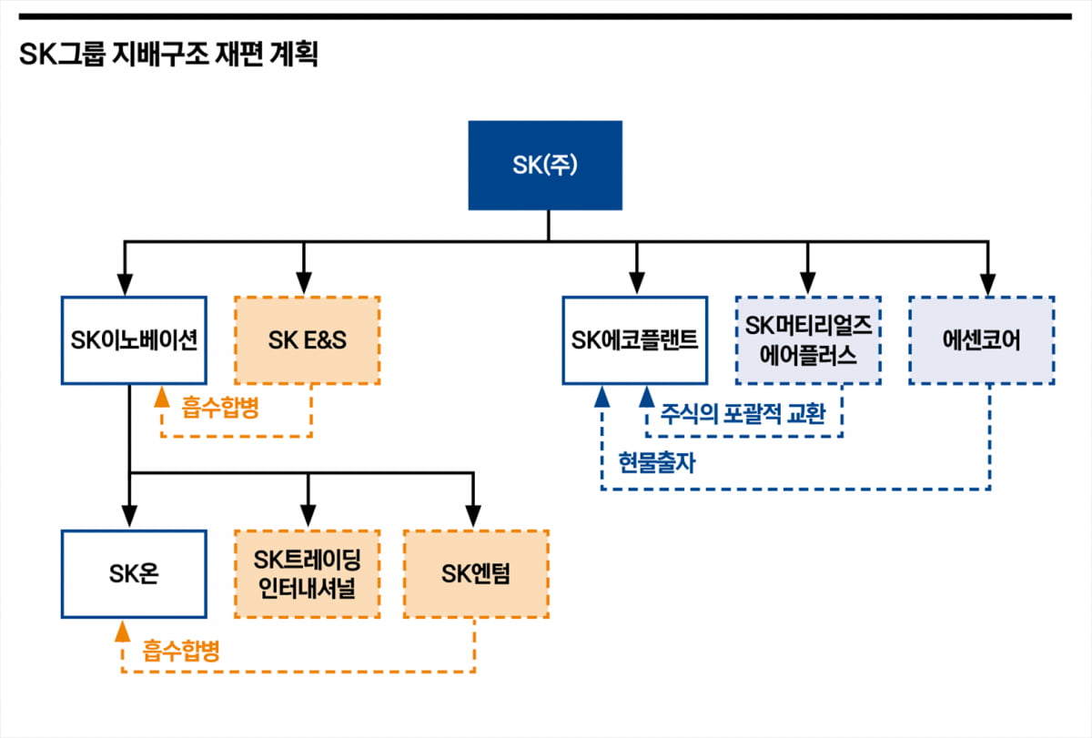 사업 재편 나선 SK그룹…계열사별 주가 향방은