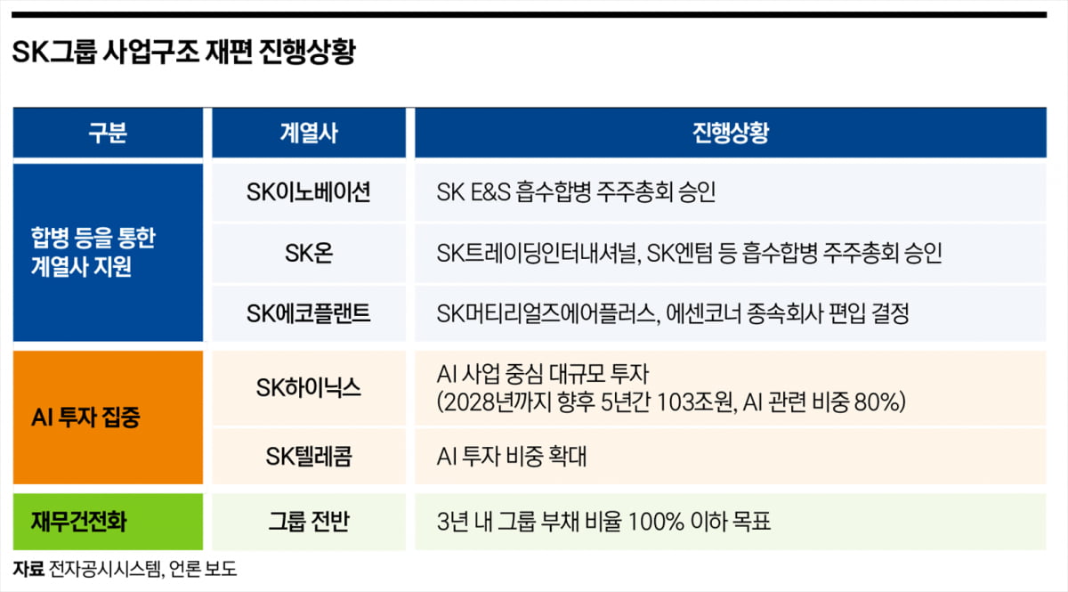 사업 재편 나선 SK그룹…계열사별 주가 향방은