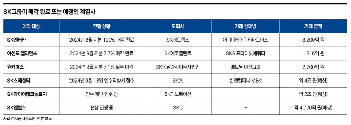 사업 재편 나선 SK그룹…계열사별 주가 향방은