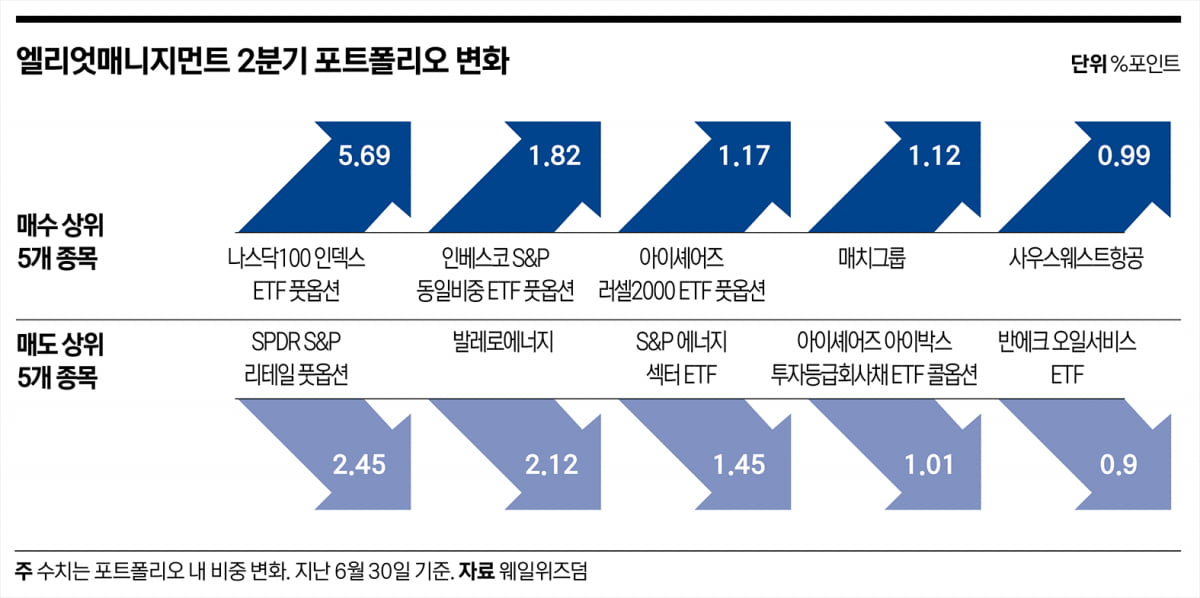 주가 하락에 베팅한 폴 싱어…에너지도 비중 축소 