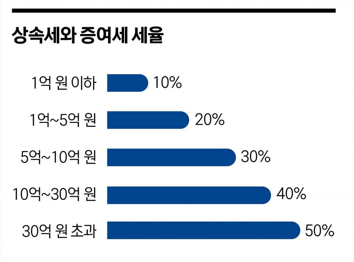 상속 절세 핫 트렌드 ‘투자법인’ 활용법