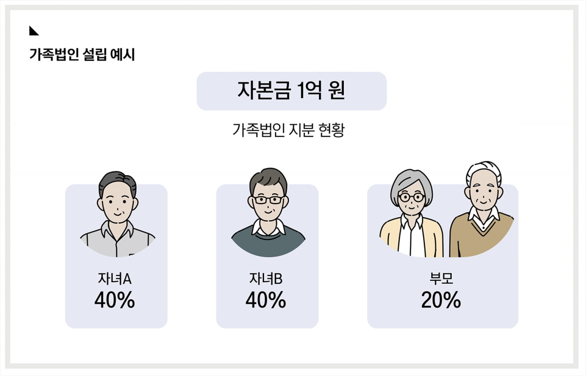 상속 절세 핫 트렌드 ‘투자법인’ 활용법