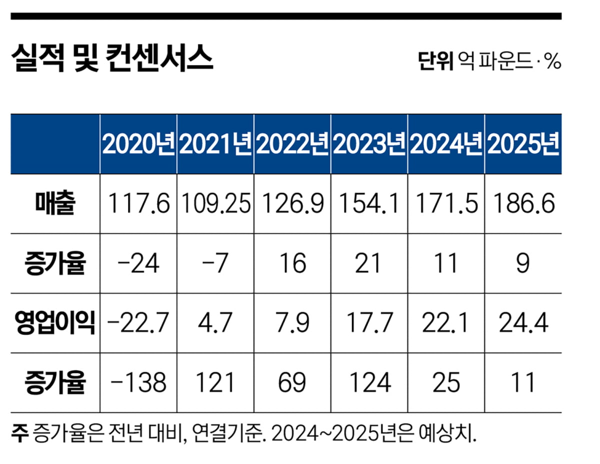 주가 400% 상승…제2의 전성기 맞은 롤스로이스