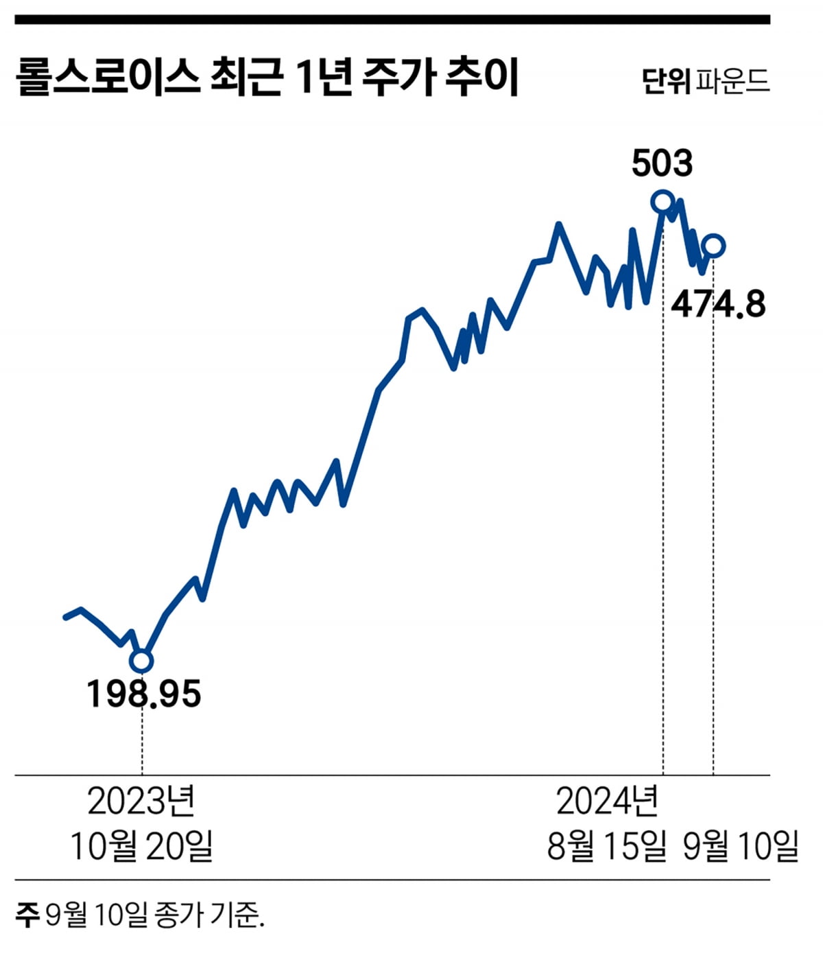 주가 400% 상승…제2의 전성기 맞은 롤스로이스