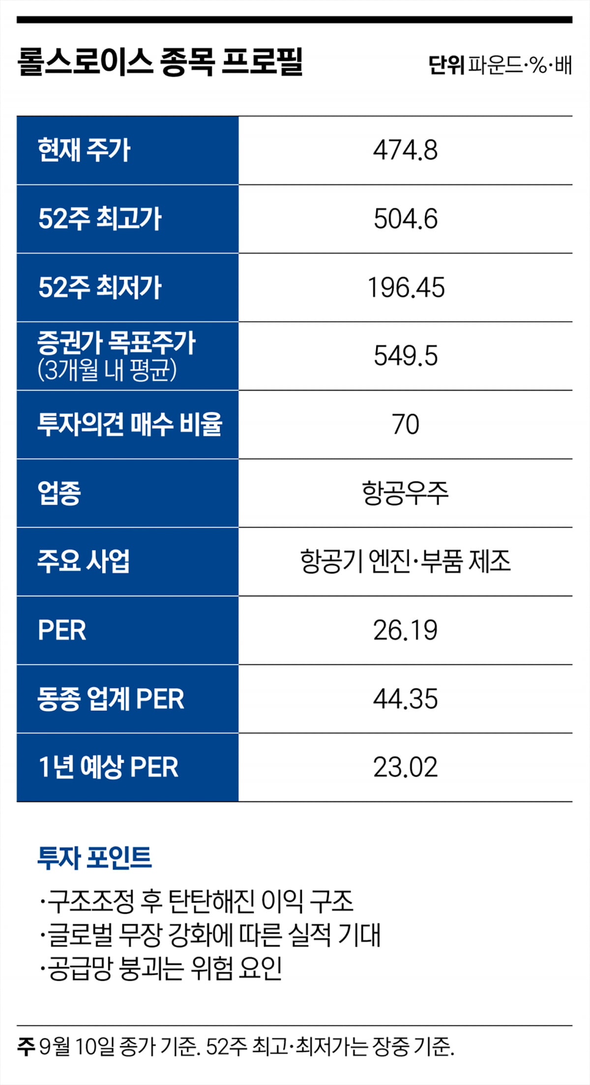 주가 400% 상승…제2의 전성기 맞은 롤스로이스