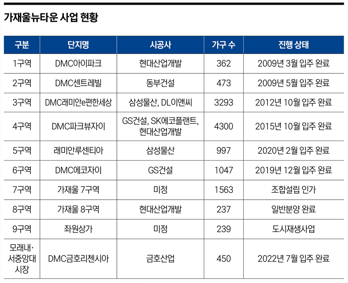 실거주 끝판왕, 가재울뉴타운