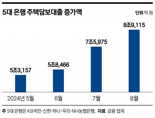 확 바뀐 대출 정책…‘영끌족’ 겨냥해 집값 잡는다