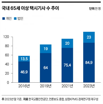 운전자도 노령화…인캐빈 센싱·로보택시 각광