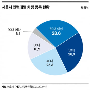 운전자도 노령화…인캐빈 센싱·로보택시 각광