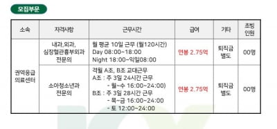 연봉 4억원에 전문의 모시는 지방 대학병원들···지원자는 '無'