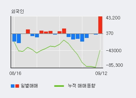 '플레이위드' 52주 신고가 경신, 전일 외국인 대량 순매수