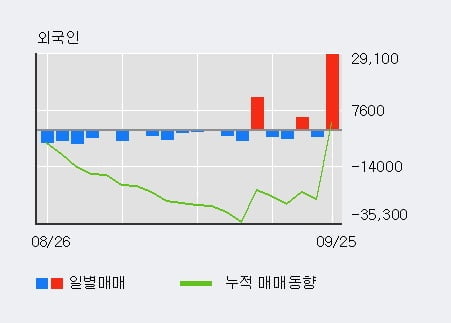 '케이씨피드' 52주 신고가 경신, 전일 외국인 대량 순매수