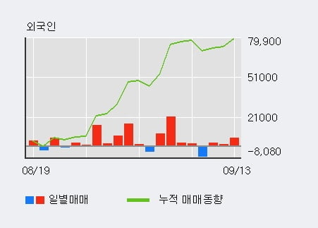 'LG전자우' 52주 신고가 경신, 외국인 3일 연속 순매수(9,160주)