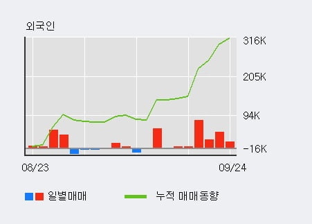 '삼성바이오로직스' 52주 신고가 경신, 전일 외국인 대량 순매수