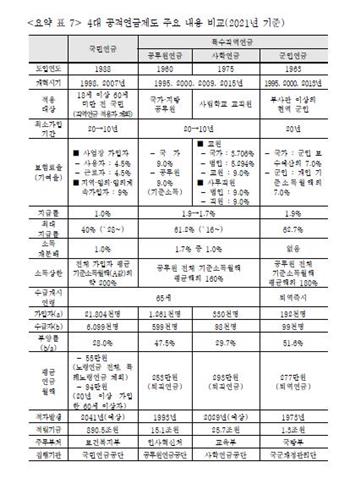 국민·공무원·사학·군인 등 4대공적연금 장기재정 불안 '심각'