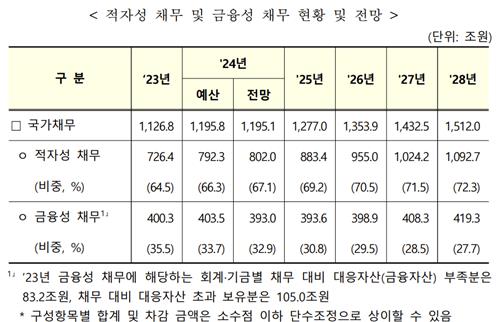 '나랏빚 비상' 적자성 채무 내년 880조원…2027년 1000조원