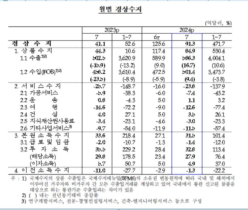 반도체 등 수출호조에 7월 경상수지 91.3억달러 흑자