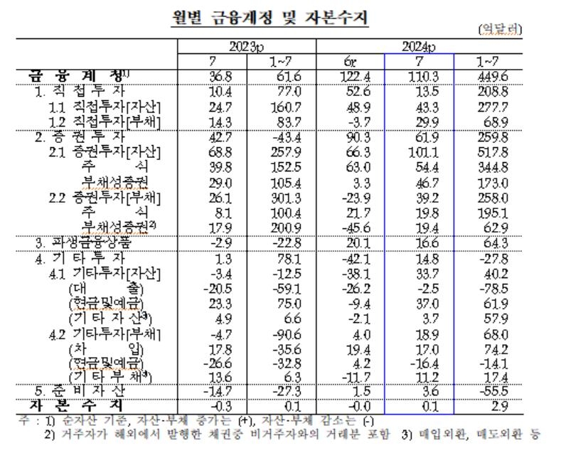 반도체 등 수출호조에 7월 경상수지 91.3억달러 흑자