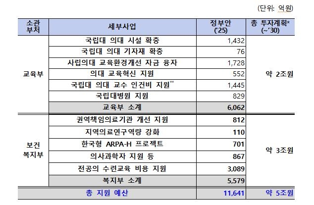 '증원 의대' 본격 지원…의학교육 개선에 2030년까지 5조원 투입