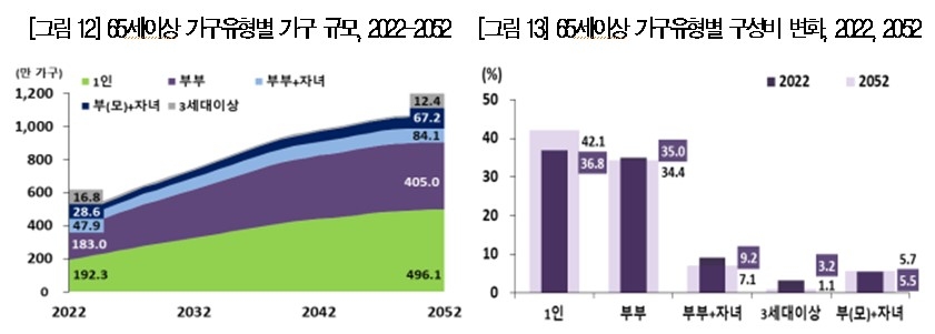 '노인 가구' 2038년 1000만 시대…2052년엔 전체 절반 넘는다