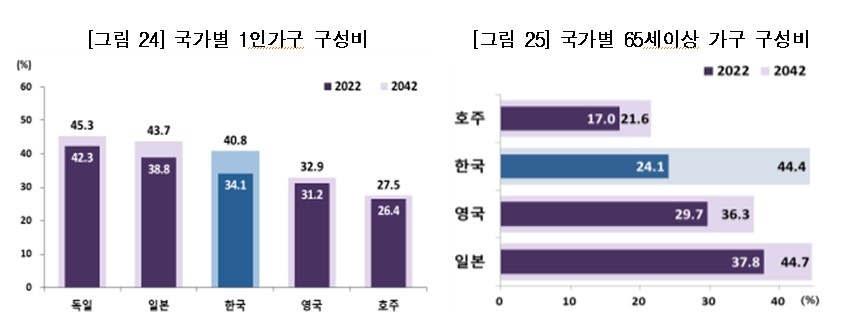 '노인 가구' 2038년 1000만 시대…2052년엔 전체 절반 넘는다