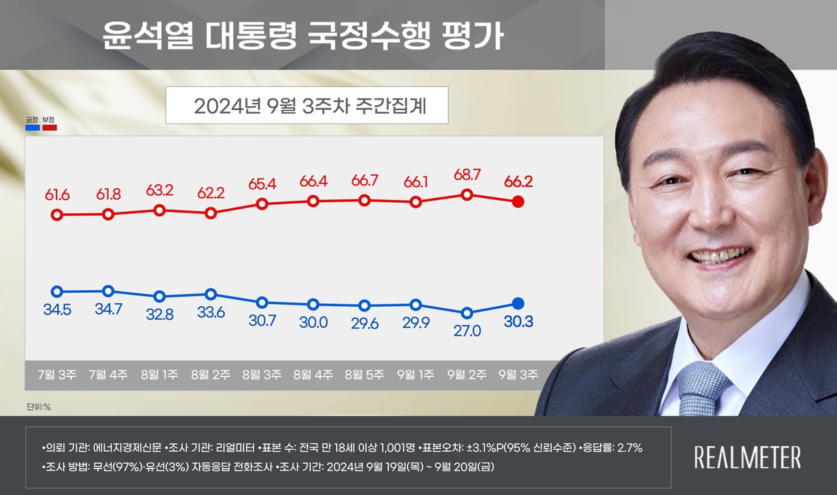 尹대통령 지지율 30.3％…4주 만에 30％대 회복[리얼미터]