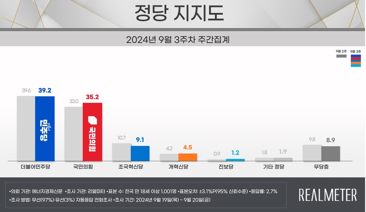 尹대통령 지지율 30.3％…4주 만에 30％대 회복[리얼미터]