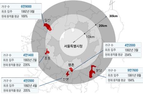 일산신도시 재건축 아파트 기준 용적률 300%로…2만7000가구 추가