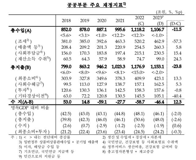 작년 공공부문 적자 46.4조원…4년 연속 적자 행렬