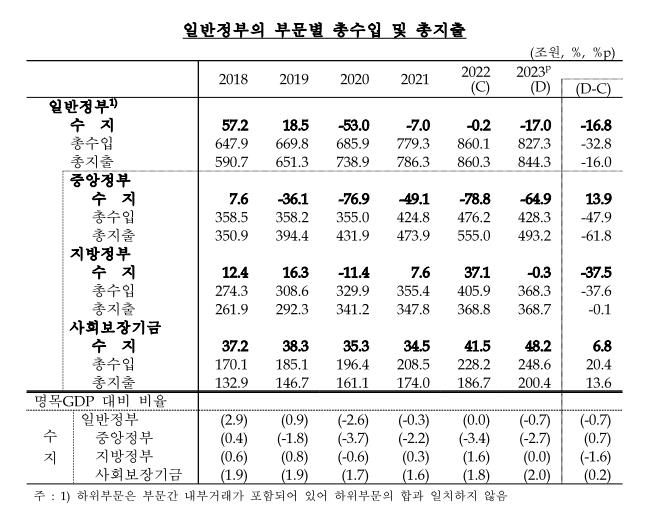 작년 공공부문 적자 46.4조원…4년 연속 적자 행렬