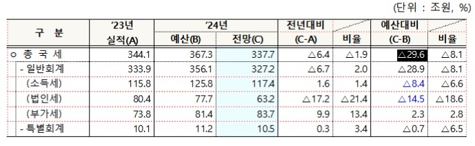 올해도 세수쇼크 '30조 마이너스'…2년 연속 역대급 펑크