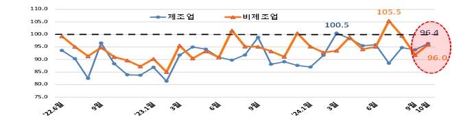 10월 종합경기 전망 31개월 연속 부진…수출은 전달 대비 반등