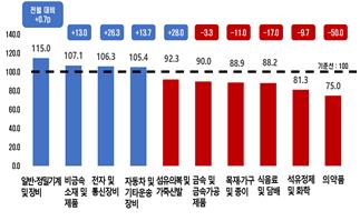 10월 종합경기 전망 31개월 연속 부진…수출은 전달 대비 반등