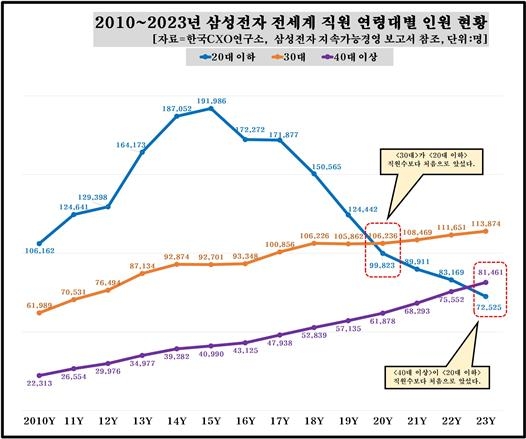 삼성전자 인력도 고령화…40대 이상 직원 수, 20대 첫 추월